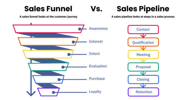 Ways To Improve Sales Pipeline Accuracy Ebsta